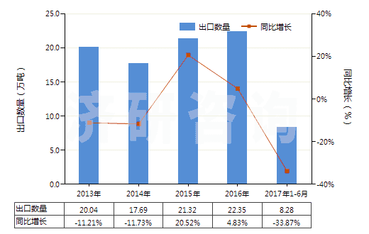 2013-2017年6月中國其他三磷酸鈉(三聚磷酸鈉)(HS28353190)出口量及增速統(tǒng)計